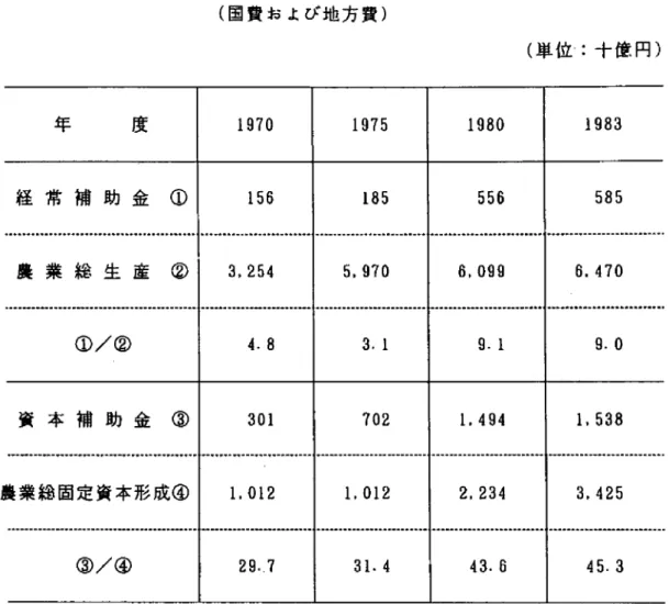 表 3-2 農業における経常補助金と資本補助金 (国費および地方費) (単位:十憧円) 年 度 1970  1975  1980  1983  経 常 補 助 金 ① 156  185  556  585  農 業 総 生 産 ② 3.254 5.970  6.099  6.470  ①/<ID  4 