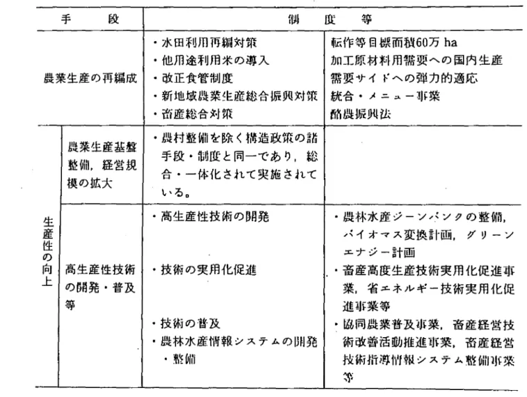表 3 - 4 生 産 政 揮 の 手 段 体 系 手 段 H i l J 度 等 -水田利用再編対策 転作等目標而制 6 0万 ha -他用途利用米の導入 加 工 原 材 料 用 需 要 へ の 圏 内 生 産 操業生産の再編成 -敢正食管制度 需 要 サ イ ド へ の 弾 力 的 適 応 