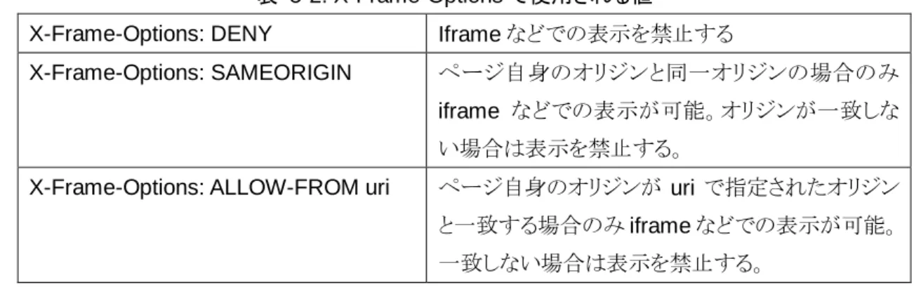 表  5-2: X-Frame-Options で使用される値 
