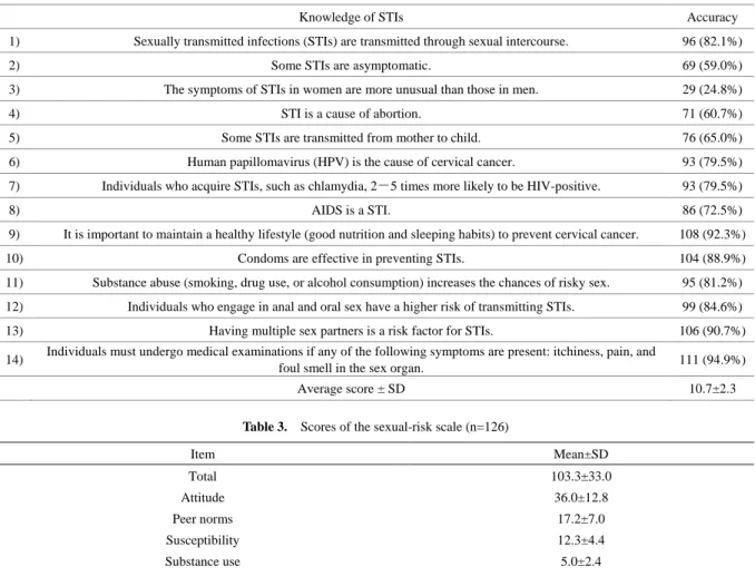 Table 2.  Score of the knowledge test for STIs (n=117) 