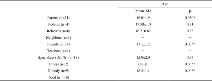 Table 5.    Relationships between counselor about sexual problems and other components  Age  Mean±SD  p  Parents (n=71)  16.0±1.9  0.030*  Siblings (n=4)  17.50±1.0  0.21  Relatives (n=6)  16.7±0.82  0.38  Neighbors (n=1)  ―  ―  Friends (n=34)  17.1±1.2  0