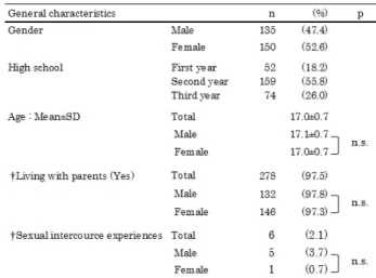 Table  1  lists  the  285  high  school  students  who  participated in this study. Of the total, 47.4% were male  students and 52.6% were female students