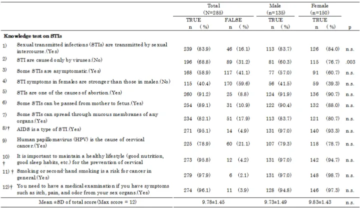 Table 4.    Comparison of knowledge test on STIs by gender   