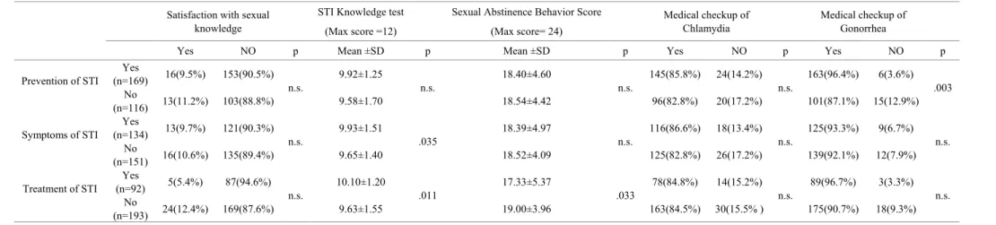 Table 7 compares education on STI prevention, etc. on satisfaction with sexual knowledge, STI knowledge test and medical checkup