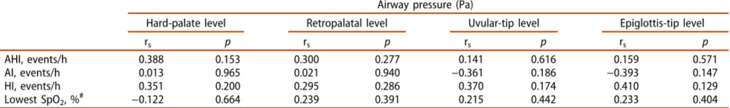 Table 7. Correlation between sleep data and upper-airway pressure with relation to treatment change.