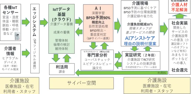 図 1　AI ・ IoT アシスト認知症ケア研究開発プロジェクトの全体像各種IoTセンサー室温・湿度体温・睡眠脈拍・呼吸移動・歩行音など1IoTデータ(クラウド)基盤介護データ蓄積成果の蓄積倫理の検討管理体制維持体制深層学習ＡＩBPSD予測90%自然言語処理精度向上BPSD検出・重症度判定（SIPサイバー連携）BPSD予測に基づくケア介護現場BPSD予防の住環境調整介護記録の省力化介護負担軽減50％↓現場スタッフが喜ぶサービスの開発ＡＩアシストケア理由の説明付提案エッジシステム（SIPフィジカル連携）介護者