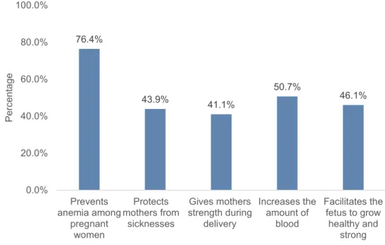 Figure 1 Knowledge status on benefits of iron and folic acid supplementation among pregnant women.