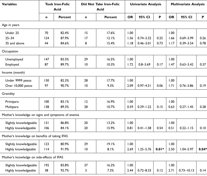 Table 2 Multivariate Regression Analyses of IFAS Prevalence Status Among Pregnant Women