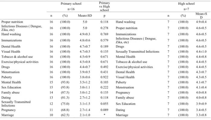 Table 3.    Comparison between Primary school and High school on Health Education (items and frequency)  Primary school  Primary 