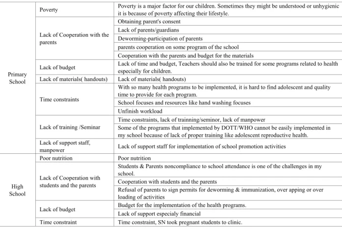 Table 6.    School Nurses' perception on the problems in health for STIs and teenage pregnancy prevention 