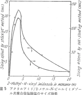 Table  3  Effect  of  hydrochlorides  of  AA-MVI copolymers  on  properties  of  paper