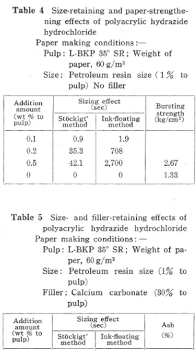Table  4  Size-retaining  and  paper-strengthe-   fling  effects  of  polyacrylic  hydrazide 