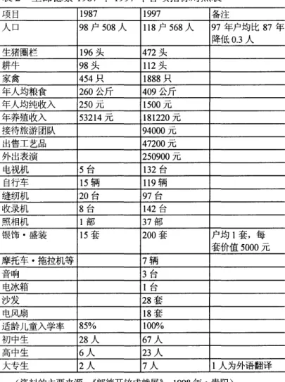 表 2 上郎德寨 1987 年 1997 年各项指标对照表 项目 1987  1997  备注 人口 98 户 508 人 118 户 568 人 97 年户均比 87 年 降低 0.3人 生猪圈栏 196 头 472 头 耕牛 98 头 112 头 家禽 454 只 1888 只 年人均粮食 260 公斤 409 公斤 年人均纯收入 250  ]"己 1500 7G  年养殖收入 53214 7G  181220 7G  接待旅游团队 94000 7G  出售工艺品 47200  ]"巳 