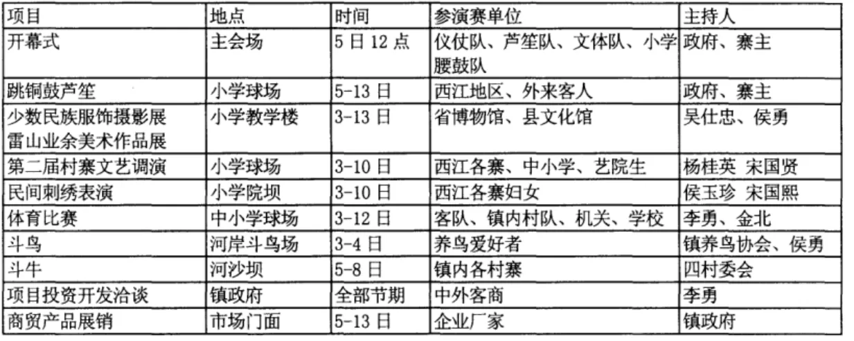 表 4 98' 西江鼓藏节活动日程表 项目 地点 时间 参演赛单位 主持人 开幕式 主会场 5 日 12 点 仪仗队、芦笙队、文体队、小学 政府、寨主 腰鼓队 跳铜鼓芦笙 小学球场 5-13 日 西江地区、外来客人 政府、寨主 少数民族服饰摄影展 小学教学楼 3-13 日 省博物馆、县文化馆 吴仕忠、侯勇 雷山业余美术作品展 第二届村寨文艺调演 小学球场 3-10 日 西江各寨、中小学、艺院生 杨桂英宋国贤 民间刺绣表演 小学院坝 3-10 日 西江各寨妇女 侯玉珍宋国熙 体育比赛 中小学球场 3-12 日