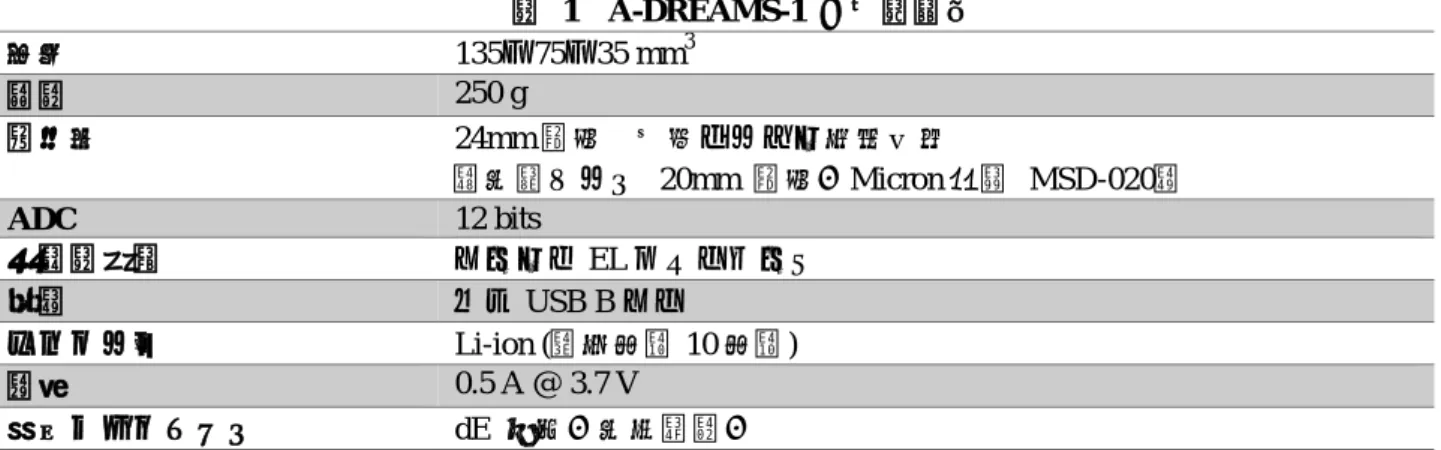 表  1  A-DREAMS-1  の主要諸元  外寸  135×75×35 mm 3 重量  250 g  検出器  24mm 直径  丸形シリコン半導体型  （実行エリア  20mm  直径、Micron 社製  MSD-020）  ADC  12 bits  内蔵表示部  オレンジ EL ディスプレイ  接続  ミニ USB B オス  バッテリー  Li-ion (駆動時間 10 時間)  電流  0.5 A @ 3.7 V  添付ソフトウェア  dE  分布、実効線量、  ２