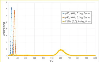 図  3  陽子線 40, 80 MeV、および、 HIMAC での炭素線  290 MeV/u  を用いたエネルギー付与に対する 検出器出力のパルスハイト分布。各ビームはシリコン検出器に対して垂直に入射した。  図  4  陽子線 80 MeV ビームの照射条件を変えて線量計に照射した際の波高分布。左図は線量計への 入射角（0°が検出器に垂直）を変えた場合で、右図が 6 及び 12 mm 厚さのアルミ板を入れた場合の波 高分布を示している。  ４