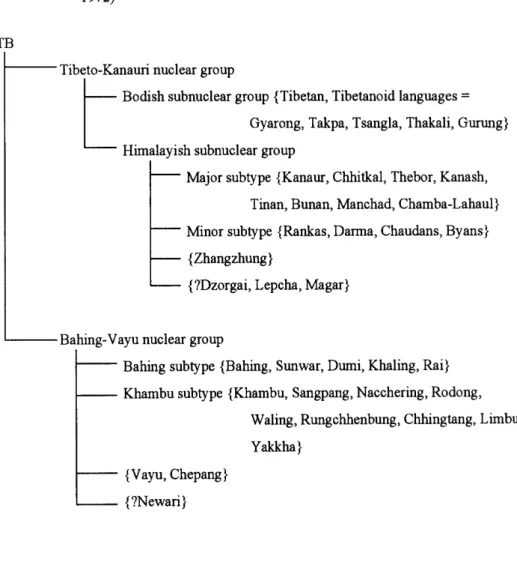 Table 2 Benedict's classification ofthe TB languages in the Himalayas (Benedict 1972) TB Tibeto‑Kanauri nuclear group         Bodish subnuclear group {Tibetan, Tibetanoid languages =                        Gyarong, Takpa, Tsangla, Thakali, Gurung}         