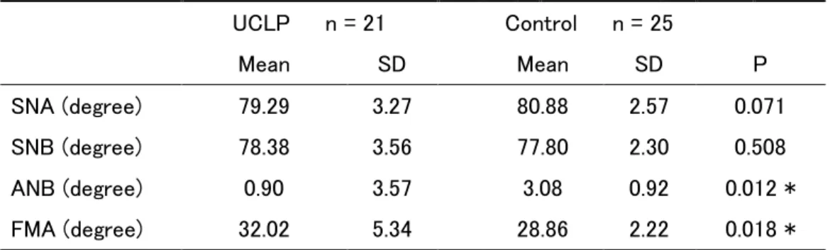 Table I    Maxillofacial form                      UCLP      n = 21  Control      n = 25      Mean  SD      Mean  SD  P  SNA (degree)  79.29    3.27    80.88    2.57    0.071    SNB (degree)  78.38    3.56    77.80    2.30    0.508    ANB (degree)  0.90   