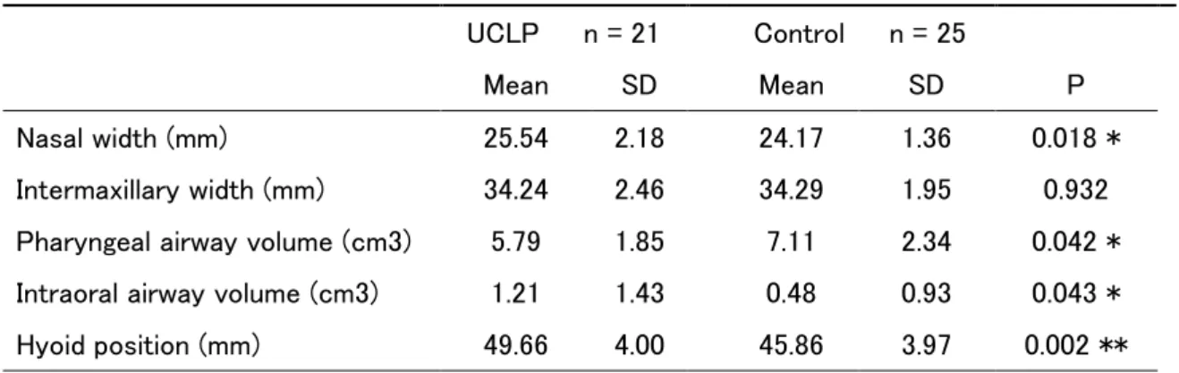 Table II    Comparison of CLP and control children 