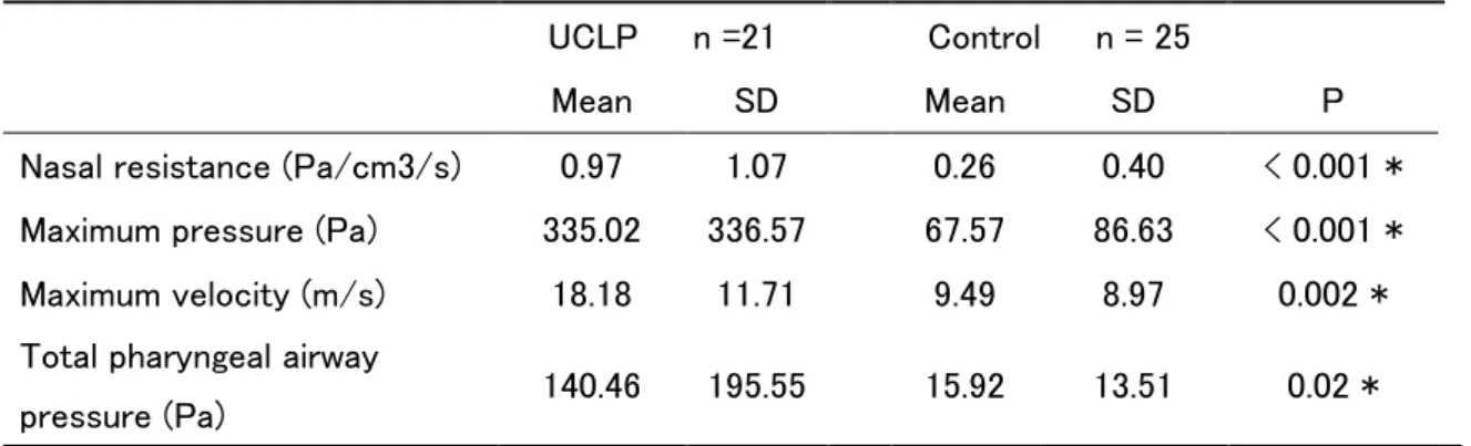 Table III    Comparison of ventilation condition between CLP and control children  UCLP      n =21  Control      n = 25 