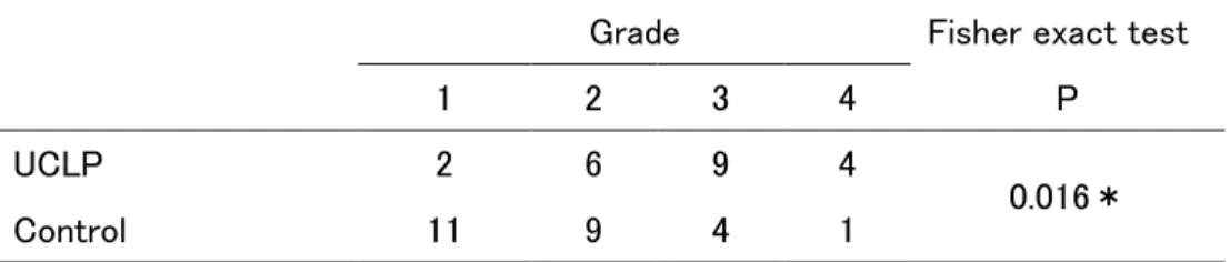 Table IV        Subject distributions based on adenoid size     