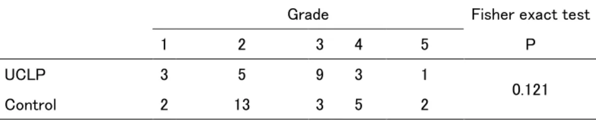Table V    Subject distributions based on tonsil size         