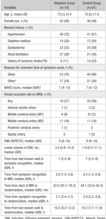 Table 1.  Baseline Characteristics of Patients Variables Alteplase Group (n=70) Control Group (n=61) Age, y; mean±SD 73.2±12.4 75.8±11.9 Female sex, n (%) 25 (36) 30 (49) Medical history, n (%)      Hypertension 49 (70) 41 (67)      Diabetes  mellitus 14 (