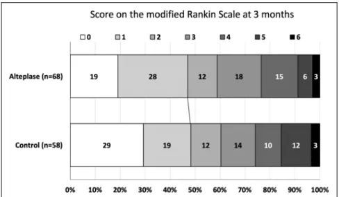 Figure 2. Distribution of scores on 90-d modi- modi-fied Rankin Scale (intention-to-treat population).