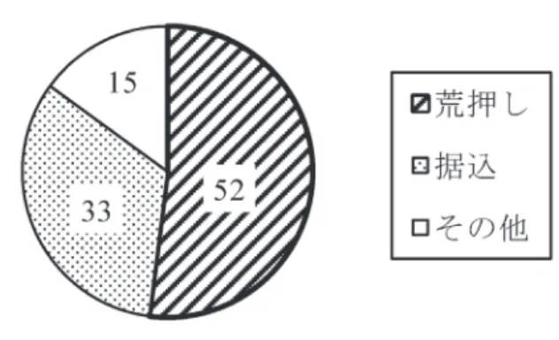 図 1.　Ni 基超合金の各工程の時間比率内訳 図 2.　八角押し作業の模式図 図 4.　マイナス押しの模式図 図 3.　八角押し作業時間の内訳 図 5.　上下平金敷による鍛伸の模式図2-2.　 問題点図 2 に Ni 基超合金の八角押し作業の模式図を示す。八角押し作業では、材料をマニプレーターによりハンドリングし、上下 2 面を順次圧下することで材料全体を鍛造している。材料を八角形状に成形するためには少なくとも 4 方向から圧下する必要があるが、圧下方向の変更には、トングによる材料の掴み直し作業が生じる。