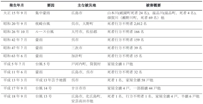 表 1  広島県における過去の主な土砂災害一覧（[2]から引用）  発生年月  要因  主な被災地  被害概要  大正 15 年 9 月  集中豪雨 広島市 山本川 (祇園町死者 24 名)，温品川(温品町，死者 4 名)， 畑賀川（瀬野川町，死者 69 名）他  昭和 20 年 9 月  枕崎台風 呉市，大野町 死者行方不明者 2,012 名  昭和 26 年 10 月  ルース台風 大竹市，佐伯郡 死者行方不明者 166 名  昭和 42 年 7 月  豪雨 呉市 死者行方不明者 159 名  昭和 4