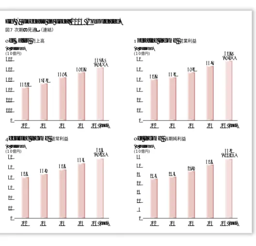 Fig. 7  Forecasts for Fiscal 2005 (Consolidated)