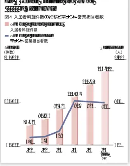 Fig. 4 Tenants Recruited and Number            of Salespeople 図4 入居者斡旋件数の推移とテナント営業担当者数 471 473 529 802817 800（件数） （人）TenantsSalespeople 50,000 400 Q: 入居者斡旋営業についてはどのような動向でしょうか。  当社は賃貸建物の建築受注を順調に拡大させるため、高い入居率の維持にも常に注力しています。 当期は、お部屋探しのWebサイト「いい部屋ネット」をリニュ−アルし、