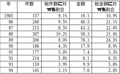 図表  2-8  敵対的・友好的Ｍ＆Ａの推移