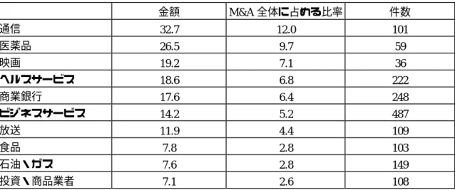 図表  2-10 1996 年に米国でＭ＆Ａが起こりそうな業界とその背景 出所：日経産業新聞,1996.1.1 米   国  市  場放送・メディア電話映画・音楽電   力医薬品健康医療産業パソコンオンライン・サービスインターネット関連ビジネス航   空防衛・航空・宇宙 マルチメディア時代の本格化国防予算削減競争激化規制緩和医療保険改革新規参入競争激化通信法改正欧 州 市 場ア ジ ア 市 場 韓国などアジア企業の対米資本進出も加速双方向でM&amp;A が進展成長市場へ積極進出