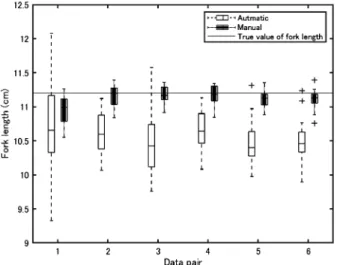 Fig. 7 Automatic and manual fork length estimation results. The horizontal axis shows the numbered  in-dependent data pairs