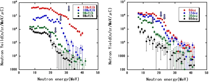 図 2 (a) 8,9,10,11MeV/ 核子 13 C の 2 体反応生成中性子 0 度での 2 階微分断面積、 (b)9MeV/ 核子