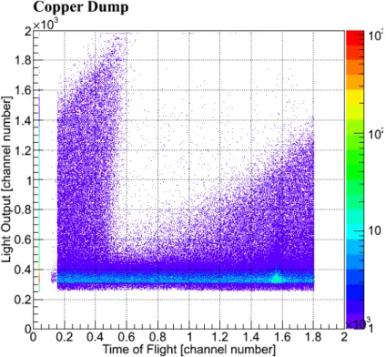 図 3 NaI(Tl) を用いた発光量と飛行時間の 2 次元分布、ターゲットは銅 3. 結果 図 4 に、ゲートをかけたガンマ線の波高分布を示す。横軸が発光量を電子エネルギー、縦軸をエ ネルギーあたりのカウント数でしめしてある。 20 MeV 付近分布が広がっていることが分かる。 図 4  ガンマ線波高スペクトル － 33 －