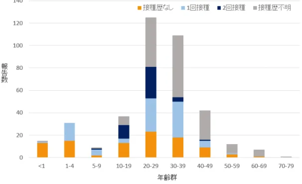図 3. 齢群 麻疹含 ワ 接種 別 麻疹し 報告数 n=388 2015 第 週～ 2017 第 46 週   2015 以降 主 特徴 2016 年 2017 年 け 発生した複数 集団発生事例 い 輸入例 日本人海外渡 航者 しく 流行国 来日した渡航者 発端 た事例 た初発例 対す 診断 遅 感染拡大 繋 た事例 た 1-3) 小児例 散見さ た 流行 主体 予防接種歴 い又 接種歴不明 成人 あ た 感染拡大 場 主 医療機関 国際空 港 職場 技能学校 保育所 家庭内等 あ た 地域的 1 所