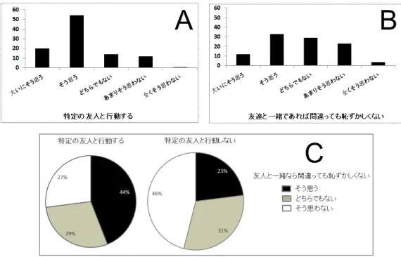 図 2. コミュニケーションに関係する行動  A. 「いつも特定の友人と行動する」という意識，  B. 「友達と一緒であれば間違えても恥ずか しくない」という意識，C.「いつも特定の友人と行動する」という意識と「友達と一緒であれ ば間違えても恥ずかしくない」という意識の関係性 A  B C  図 3