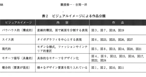表 2 ビ、ジ‘ュアルイメージによる作品分類 ビジュアルイメ…ジ . . . , ‘ ”, 2 孟 亘 作 ロ ロロ パウハウス的（構成的） 直線的構図，面で紙面を分割する表現 図 3 ，図 7 ，図 8 1 ，図 9 1 スイス派 タイポグラフィを中心とする表現 図 6 ，図 23 ，図 25 ，図 6 2 ，図 27 現代的 モダンな様式，ファッションやインテ 図 5 ，図 8 ，図 3 1 ，図 4 1 ，図 20 ，図 1 2 リア的意匠 モチーフ描写（具象的） 具体的なモチーフをデザイン化 図 4