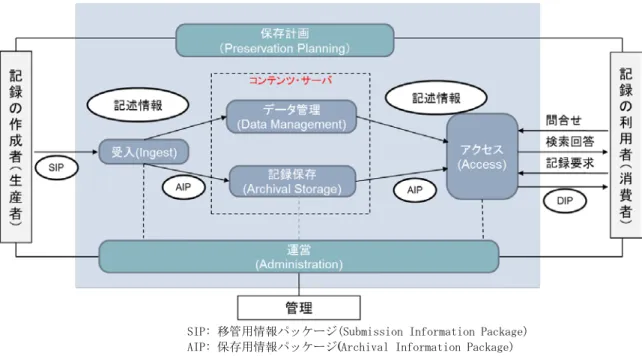 図 6-4 NARA ERA アーキテクチャの基礎となる国際標準 OAIS 参照モデル 34 上図のように、OAIS 参照モデルでは、システムは、「受入(Ingest)」、「記録保存 (Archival Storage)」 、 「データ管理(Data Management)」、 「アクセス(Access)」 、 「運営 (Administration)」 、 「保存計画(Preservation Planning)」を基本要素として構成され る。  また、同モデルでは、情報を、内容情報（コンテンツ）と保存記