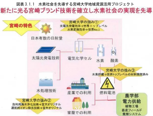図表 3.1.1  水素社会を先導する宮崎大学地域資源活用プロジェクト 図表 3.1.2  宮崎大学における水素製造等に関する研究    集光型太陽電池の電力と水を電気分解するシステム を使った水素製造に関する研究。  屋外（実際の太陽下）で世界最高効率（２４．４％） の水素製造に成功。  （東京大学との共同研究） 