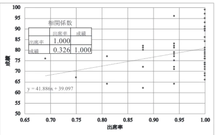 図 3 2017 年度の出席率と成績の相関 4. ワークショップ型の実習 4.1 ワークショップ型の実習の流れ 各回の実習では， 2 〜 3 人から 5 〜 6 人へと段階 的に人数を増やしてグループワークを行った（図 2 ） 。これは，情報を共有し，アイディアをアウト プットする機会を設けることで， IT スキルから ICT スキルへ，自然にステップアップできること を狙った試みである。また，知識やスキルの多様 性に対応するために，実習はワークショップ型授 業とし，講師はファシリテータに徹し，授業態度 や