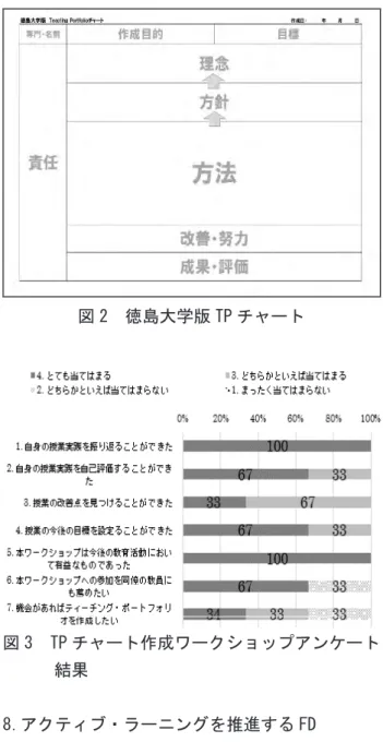 図 2  徳島大学版 TP チャート  図 3  TP チャート作成ワークショップアンケート 結果  8．アクティブ・ラーニングを推進する FD  a.ねらい アクティブ・ラーニングを推進するために， 「ス マートフォンを活用した授業改善ワークショッ プ」を開催した。本ワークショップは 2017 年度か ら実施した FD プログラムである。2018 年度も継 続してワークショップを実施した。  本ワークショップは，授業改善に繋がる ICT 機 器の導入を進めることを目的に，到達目標は次の 通りであった。  