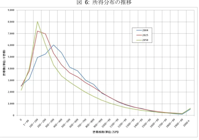 図   6:  所得分布の推移