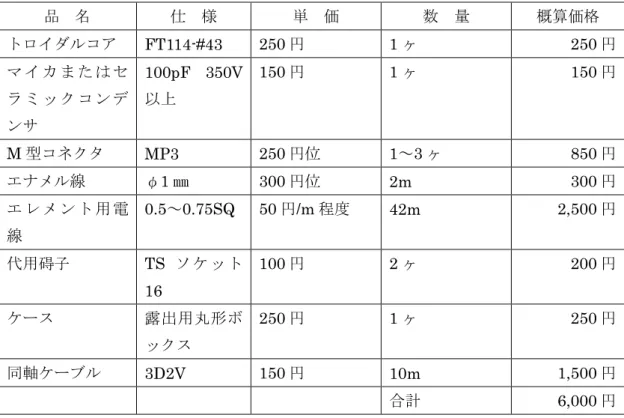表 1  材料一覧  品    名 仕    様 単    価 数    量 概算価格 トロイダルコア FT114-#43  250 円 1 ヶ 250 円 マ イ カ ま た は セ ラ ミ ッ ク コ ン デ ンサ 100pF 350V以上 150 円 1 ヶ 150 円 M 型コネクタ MP3  250 円位 1 ～ 3 ヶ 850 円 エナメル線 φ 1 ㎜ 300 円位 2m  300 円 エ レ メ ン ト 用 電 線 0.5 ～ 0.75SQ  50 円 /m 程度 42m  2,500 円 