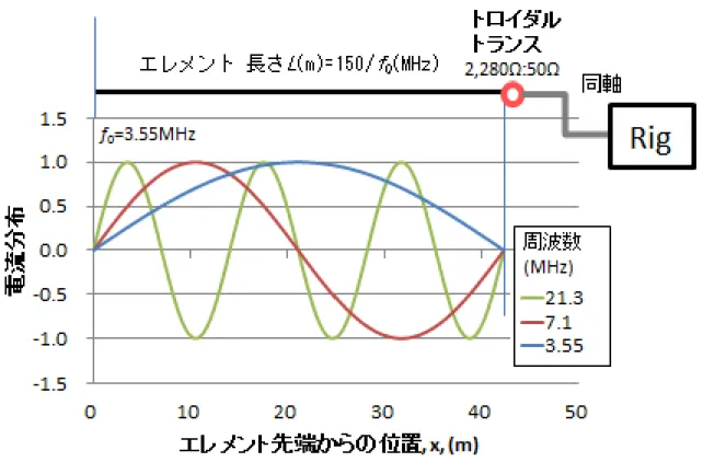 図 3  EFHWs アンテナの原理 