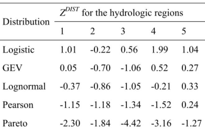 Table 1 Goodness of fit for different distributions. 
