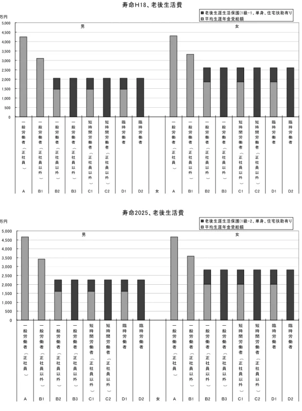 図表 5  老後生涯生活費等結果  05001,0001,5002,0002,5003,0003,5004,0004,5005,000 一 般 労 働 者 （ 正 社 員 ） 一般労働者 （正社員以 外 ） 一般労働者 （正社員以外） 一般労働者 （正社員以外） 短時間労働者 （正社員以外 ） 短時間労働者 （正社員以外） 臨時労働者 臨時労働者 一般労働者 （正社員） 一般労働者 （正社員以外） 一般労働者 （正社員以外） 一般労働者 （正社員以外） 短時間労働者 （正社員以外） 短時間労働者 （正社員以