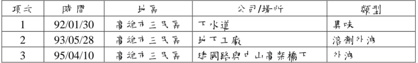 表 1-2-4 高雄市三民區毒災事故緊急到場應變諮詢案例  項次  時 間  地區  公司/場所  類型  1  92/01/30  高雄市三民區  下水道  異味  2  93/05/28  高雄市三民區  地下工廠  溶劑外洩  3  95/04/10  高雄市三民區  建國路與中山高架橋下  外洩  （資料來源：本計畫整理） 